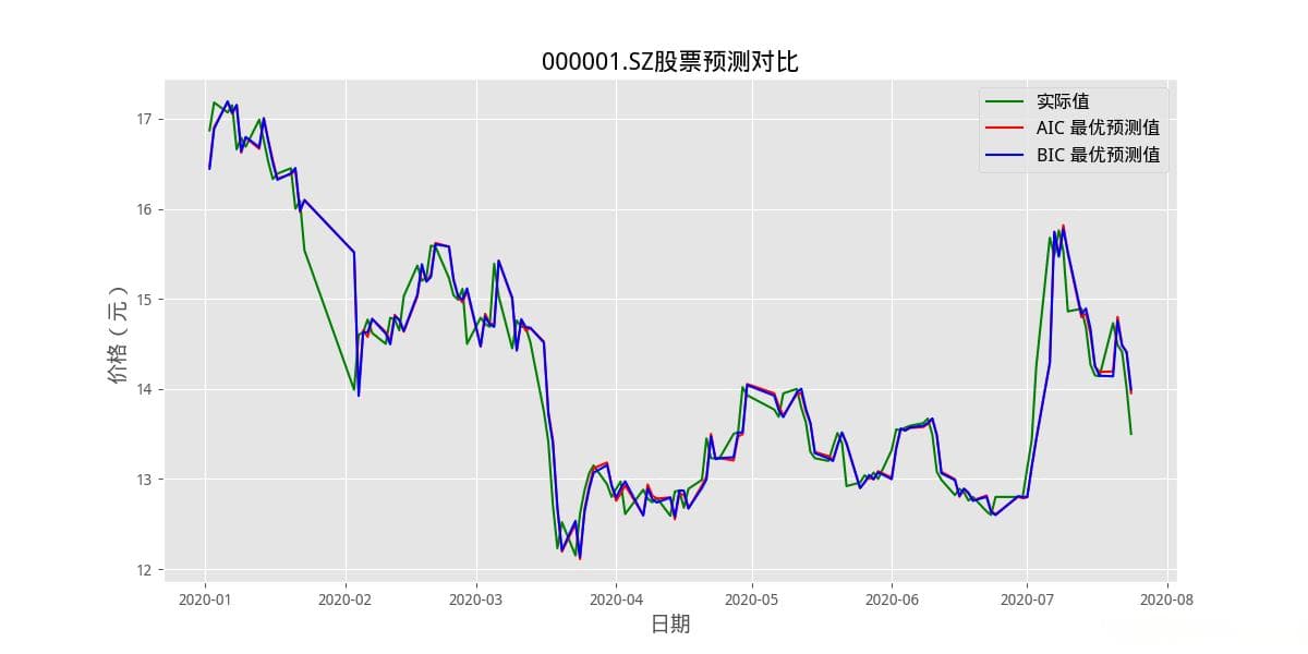 用ARIMA预测股票价格：Python实现与性能评估