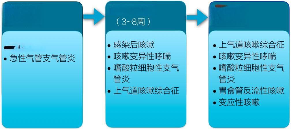 感冒痊愈后仍咳嗽不止，如何治疗才正确？