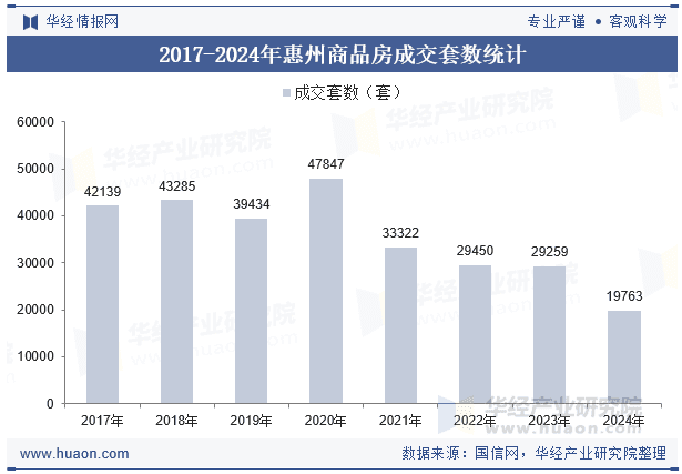 2024年惠州商品房成交套数、成交面积统计分析