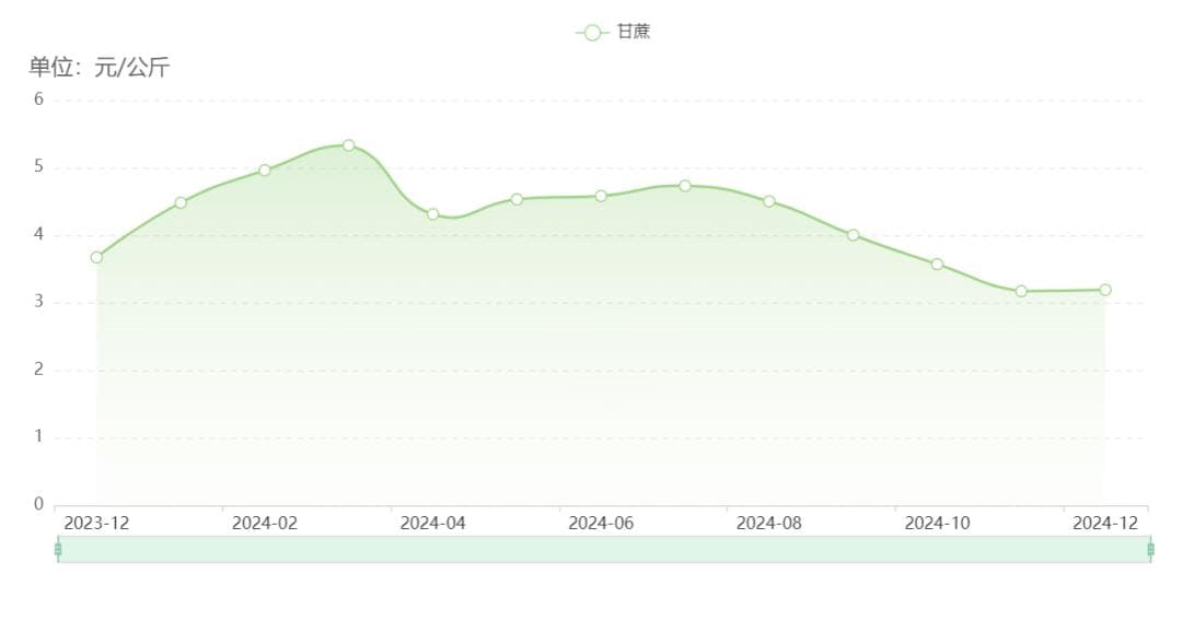 以前10元1捆，现在5元1斤，甘蔗为何开始“叫贵”？