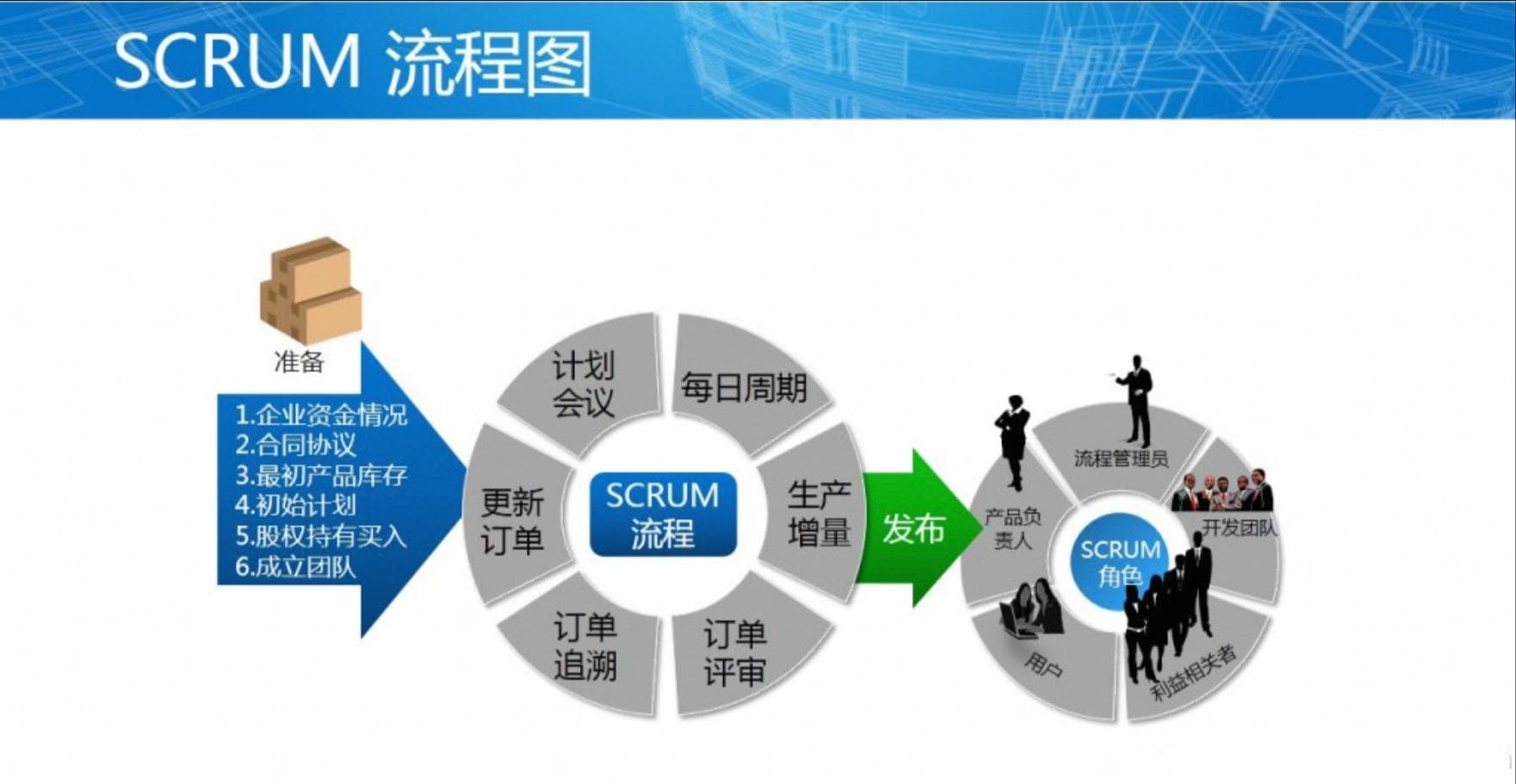 敏捷Scrum项目管理方法，如何做好敏捷项目管理