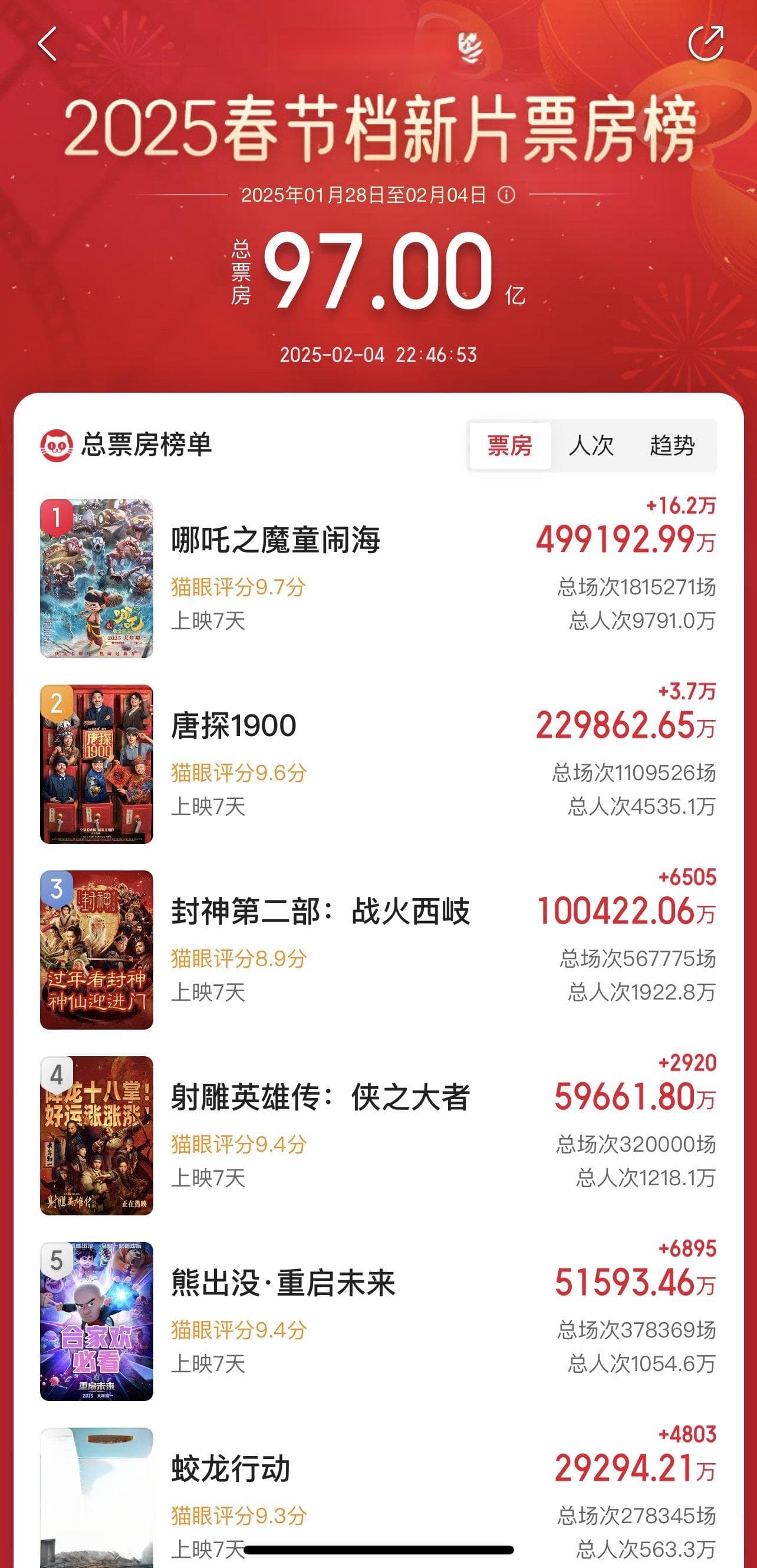 97亿！春节档刷新史上最高票房纪录 四川造《哪吒2》夺榜首