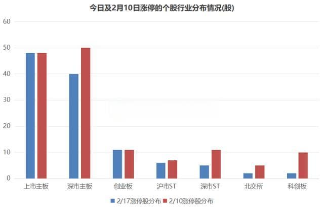 时隔近一周！市场再掀“百股涨停”，涨停分布格局变化，这些板块热度攀升