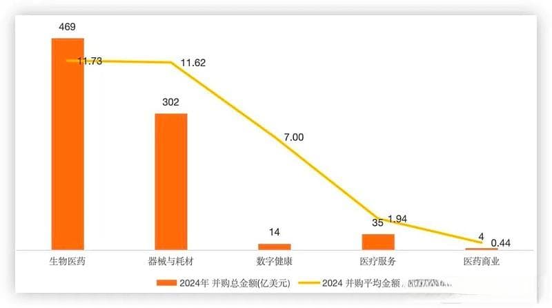 医疗并购规模缩水，回暖信号已现
