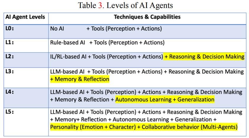 AI Agent智能体的6个能力级别剖析