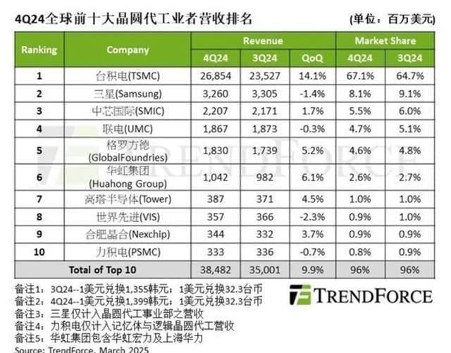 中芯国际崛起！与三星差距仅2.6%，全球代工排名或将再变