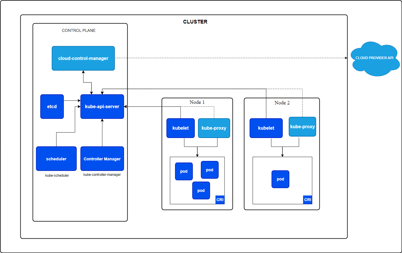 Kubernetes 核心内容梳理