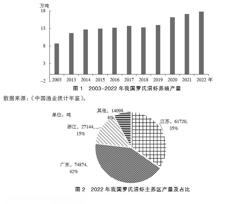 我国罗氏沼虾产业发展现状与对策研究