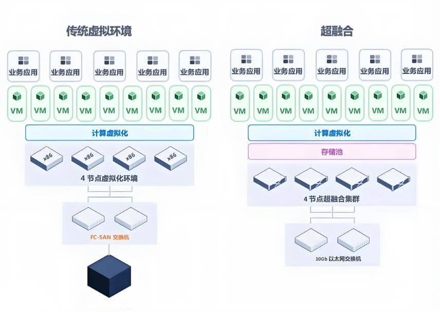 超融合和虚拟化的区别：详细对比分析