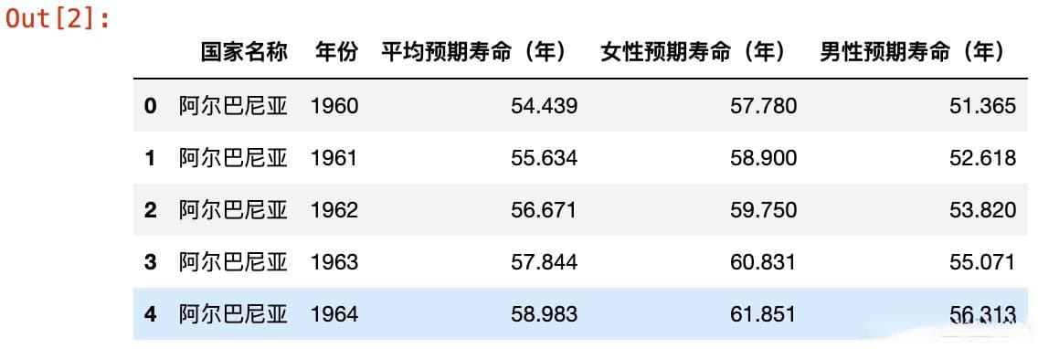 中国各省以及世界各国预期寿命分析