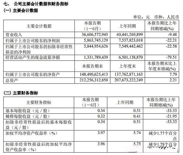 大秦铁路中报分析：营收净利双降，现金流大幅萎缩
