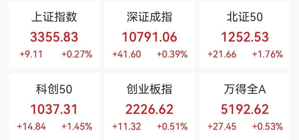 沪指涨0.27%，机器人概念爆发，长盛轴承涨停再创新高