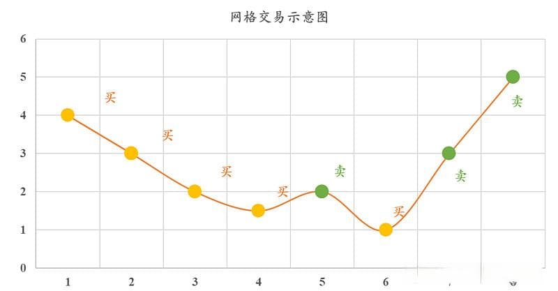 波动市场中的获利工具之网格交易