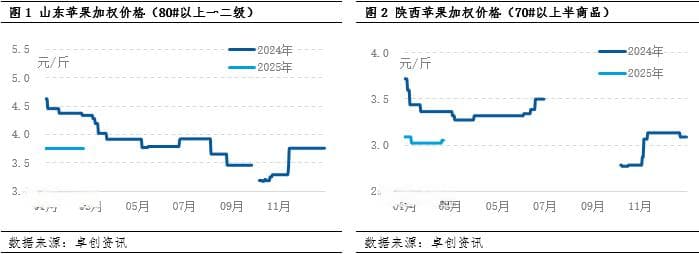 苹果库存消化进度良好，具备价格继续上涨基本条件