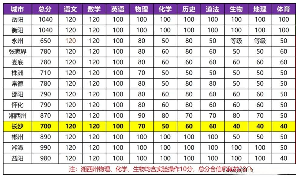 北京中考取消小四门考试！长沙中考2025年有三大变化，家长必看