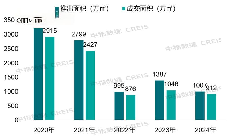 2024年武汉房地产市场总结与2025年趋势展望