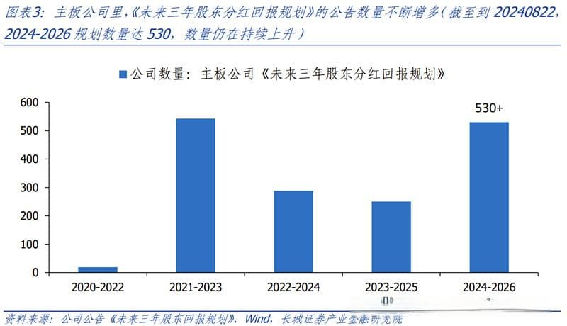 全A视角下，近期分红有哪些新变化？