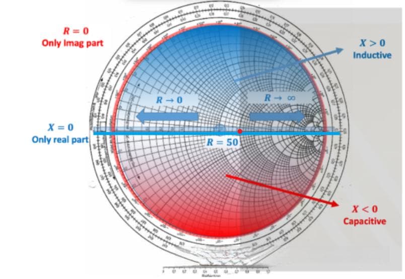 史密斯圆图（Smith Chart）基本概念