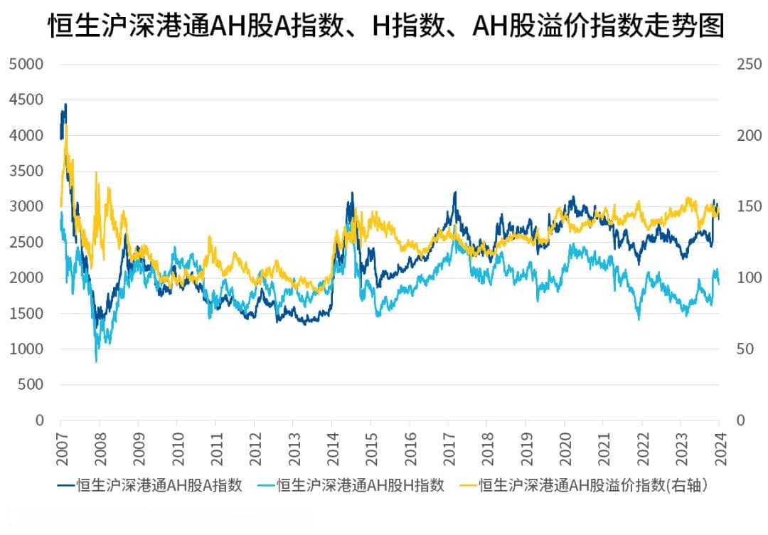 “AH股折溢价”是什么？