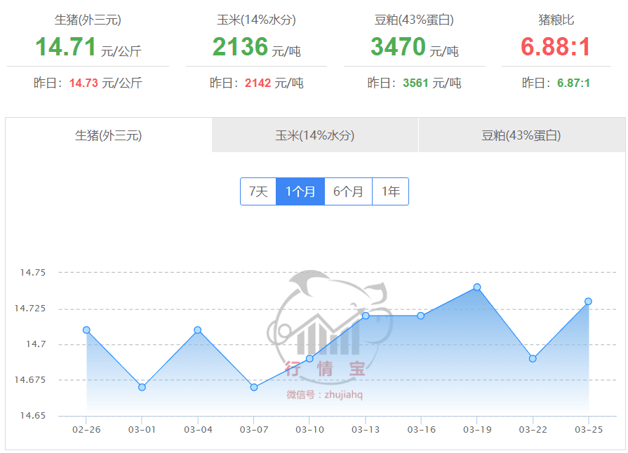 猪价持续低位拉锯，尚未触及二育目标补栏价！未来供应还会增加，猪价还要降吗？