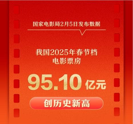 电影《哪吒2》爆火背后，哪些数据值得深度解读？