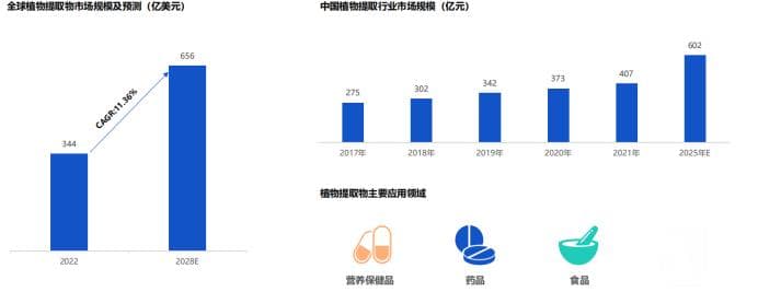 602亿新植物市场风云：几款国外“植物奇兵”，能否锁定营养保健品新风口？