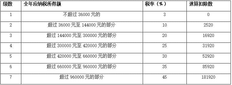 2025年初级会计经济法重点知识总结：综合所得应纳税额的计算公式、综合所得税率
