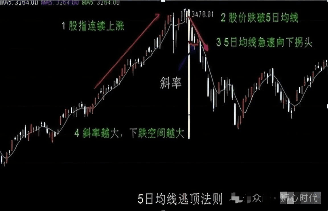 “五日不破，不必操作”：5日均线选股实战指南