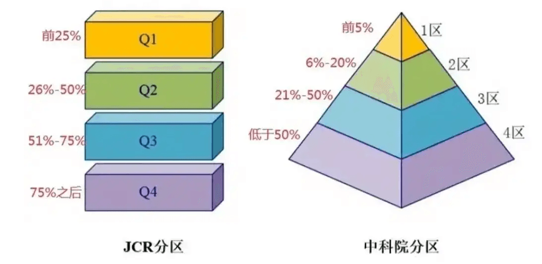 SCI一区期刊的水平与重要性