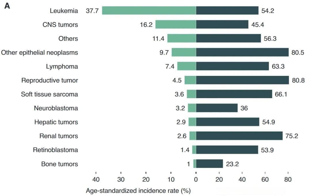 Cancer Discov：中国儿童实体瘤现状、挑战及潜在突破方向