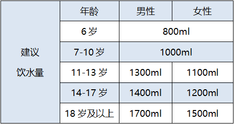 如何判断身体是否缺水?每天要喝多少水?