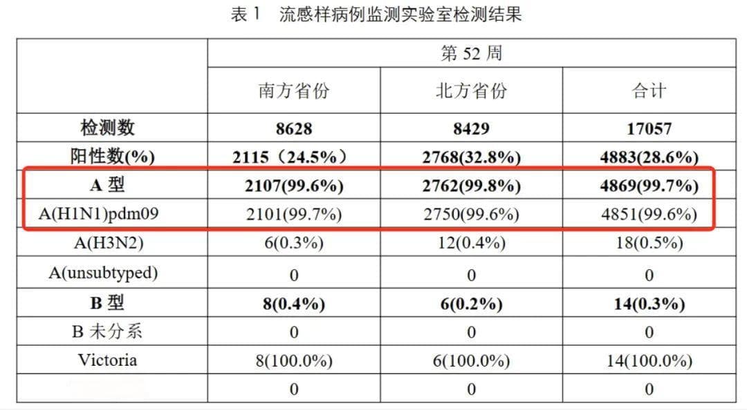 99%以上为甲流！紧急提醒→