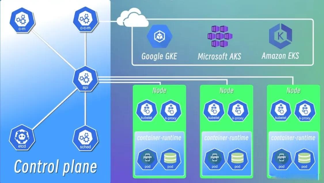 Kubernetes 基本架构、节点类型及运行流程详解（附架构图及流程图）