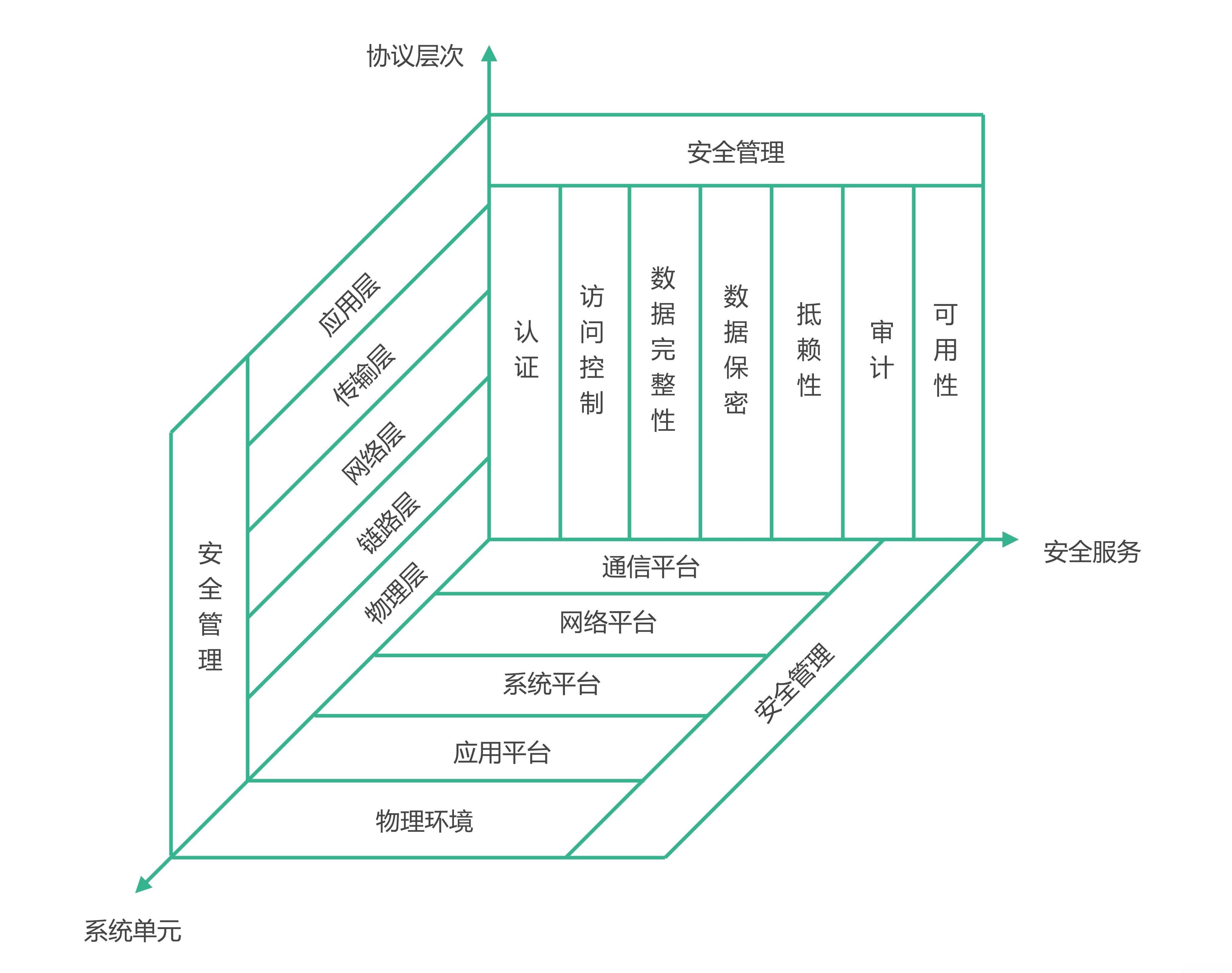 信息安全体系架构设计指南