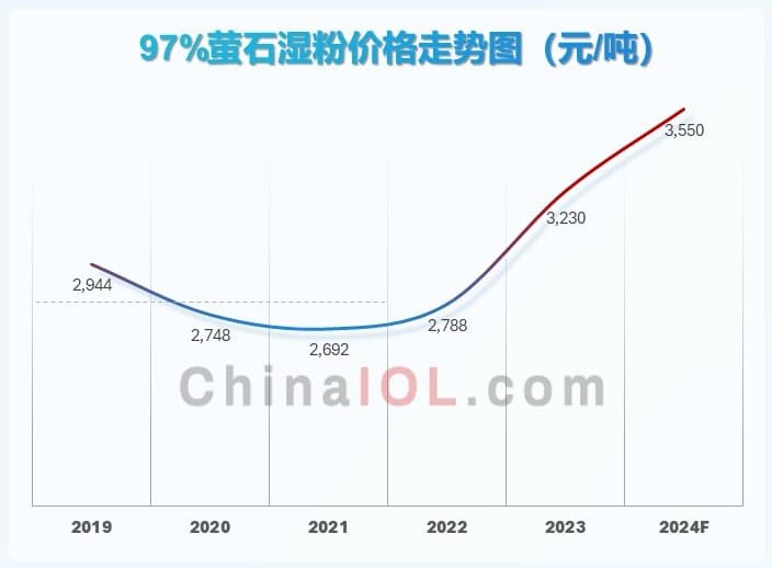 氟化工产业高速扩容 带动萤石价格逐年攀升