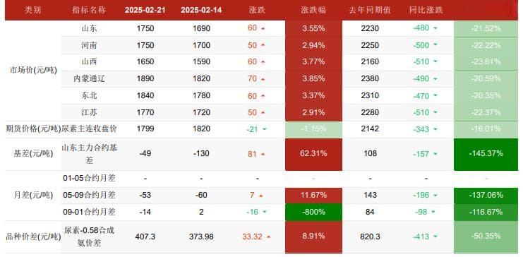 期现商出货压制市场情绪 尿素淡储临近投放