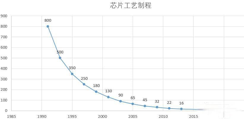 摩尔定律：半导体行业的驱动力与未来挑战