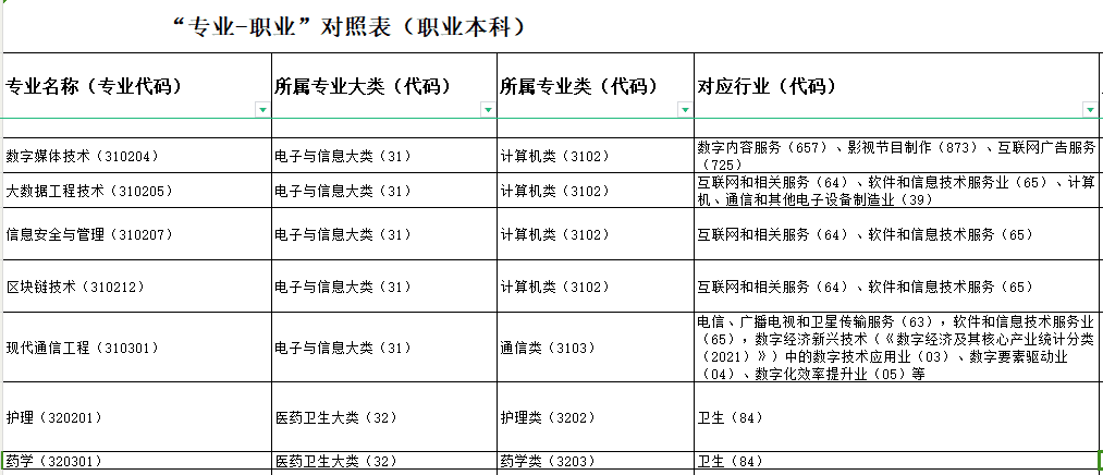 教育部发布最新专业-职业对照表，64个职业本科专业详解