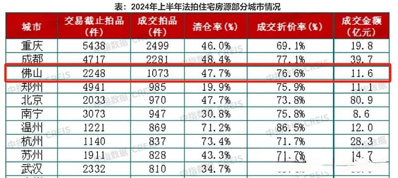成交1073套，全国前三！佛山法拍房这么抢手？