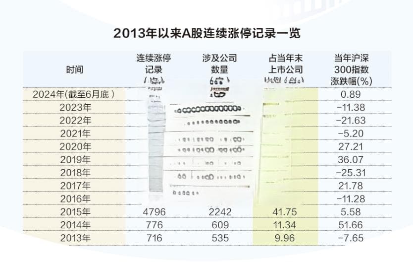 2.8万条数据揭秘连续涨停股：绩差小盘特征鲜明 三大风险需警惕