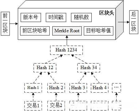 区块链基础知识的归纳与总结