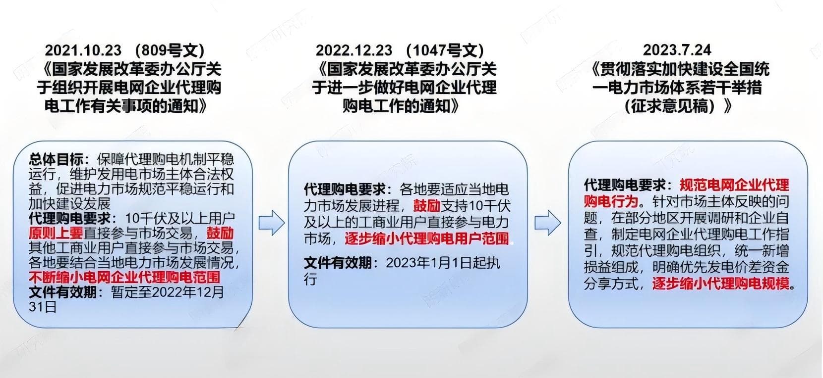 全国统一电力市场体系下的电费结算变化趋势初探