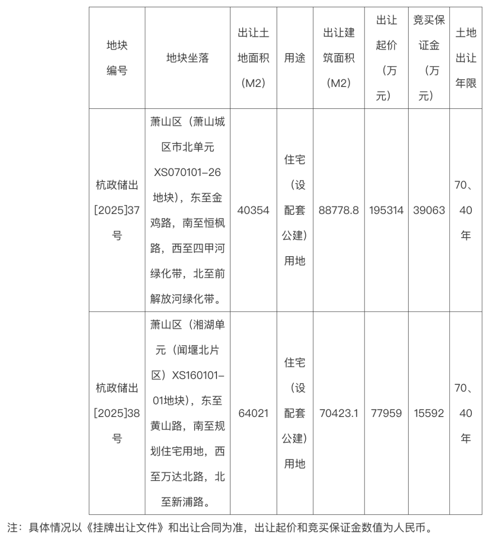 杭州挂牌萧山区2宗住宅用地，起始总价约27.33亿元