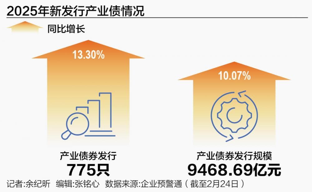 产业债开年发行放量，实体融资有哪些转变？