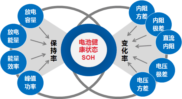 《电动汽车动力蓄电池健康状态评价指标及估算误差试验方法》标准解读