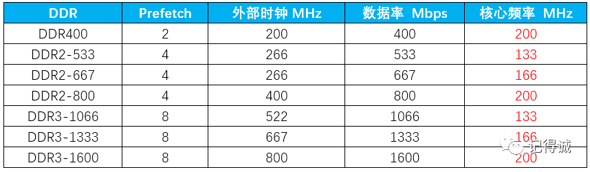 DDR、DDR2、DDR3、DDR4、LPDDR技术详解