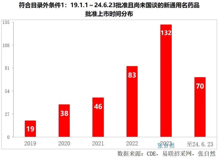 2024医保谈判，符合条件新药分析（4图）