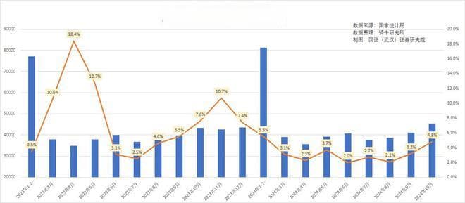 如何理解十月消费额的复苏与进口、信贷、物价的持续下行？