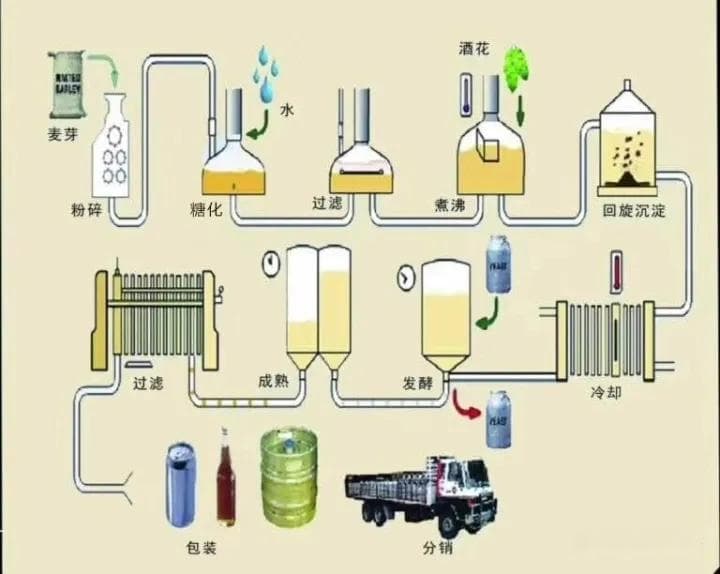 啤酒的分类、工艺、单位符号
