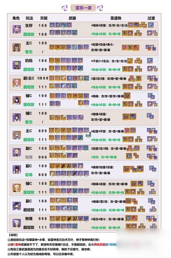《原神》4.2全角色武器圣遗物词条天赋主流搭配推荐